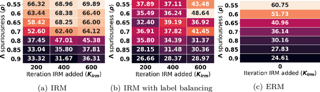 Figure 3 for Out-of-distribution Prediction with Invariant Risk Minimization: The Limitation and An Effective Fix