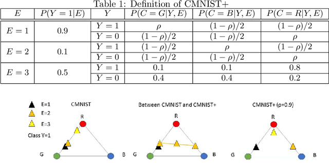 Figure 2 for Out-of-distribution Prediction with Invariant Risk Minimization: The Limitation and An Effective Fix