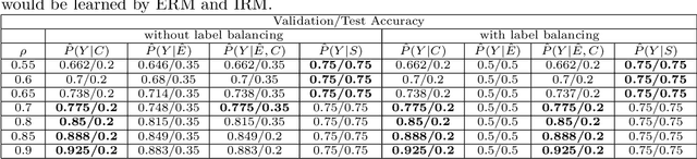 Figure 4 for Out-of-distribution Prediction with Invariant Risk Minimization: The Limitation and An Effective Fix