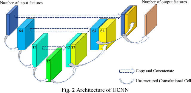 Figure 1 for UCNN: A Convolutional Strategy on Unstructured Mesh