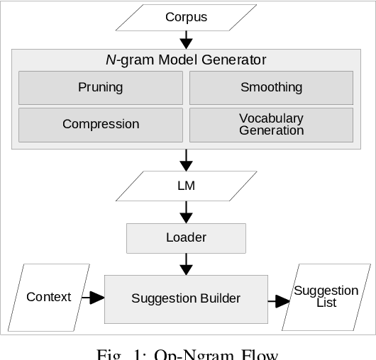Figure 1 for Real-Time Optimized N-gram For Mobile Devices