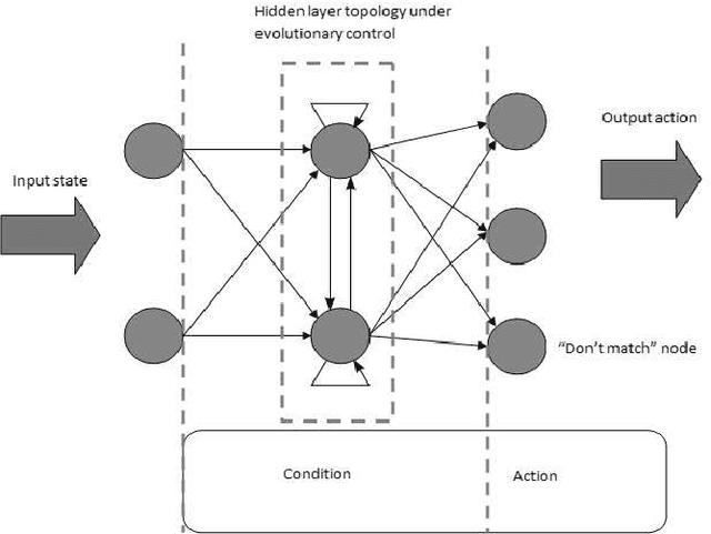 Figure 1 for A Spiking Neural Learning Classifier System