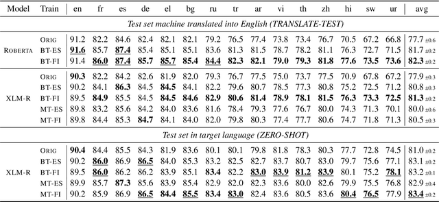 Figure 1 for Translation Artifacts in Cross-lingual Transfer Learning