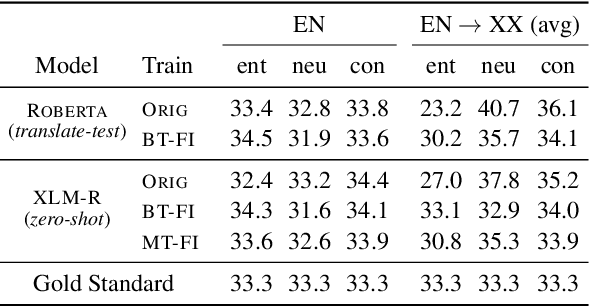 Figure 4 for Translation Artifacts in Cross-lingual Transfer Learning