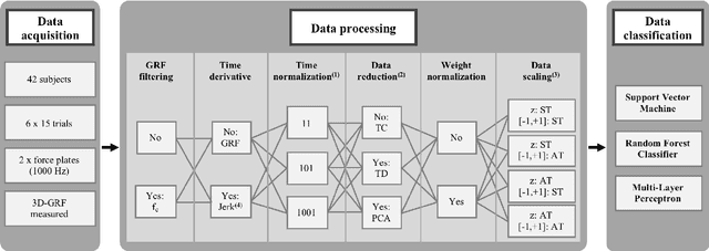 Figure 3 for Systematic Comparison of the Influence of Different Data Preprocessing Methods on the Classification of Gait Using Machine Learning