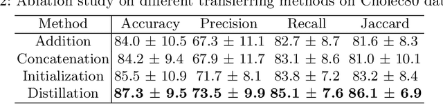 Figure 4 for Free Lunch for Surgical Video Understanding by Distilling Self-Supervisions