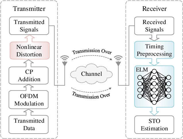 Figure 1 for Label Design-based ELM Network for Timing Synchronization in OFDM Systems with Nonlinear Distortion