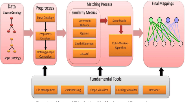 Figure 1 for Shiva: A Framework for Graph Based Ontology Matching
