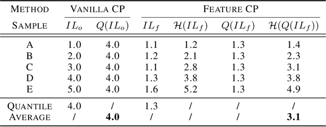Figure 4 for Predictive Inference with Feature Conformal Prediction