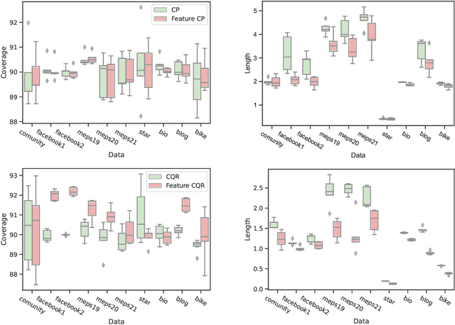 Figure 3 for Predictive Inference with Feature Conformal Prediction