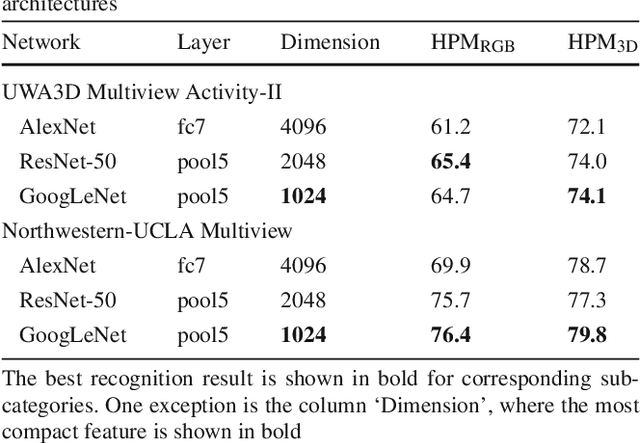 Figure 2 for Learning Human Pose Models from Synthesized Data for Robust RGB-D Action Recognition