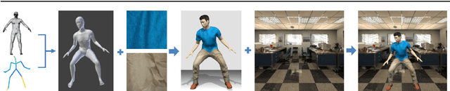 Figure 1 for Learning Human Pose Models from Synthesized Data for Robust RGB-D Action Recognition