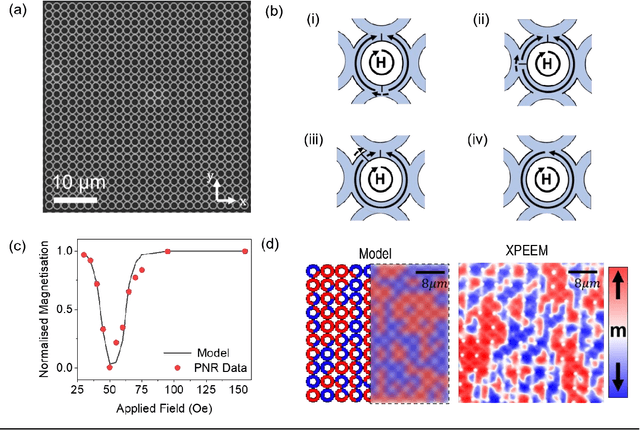 Figure 1 for Quantifying the Computational Capability of a Nanomagnetic Reservoir Computing Platform with Emergent Magnetization Dynamics