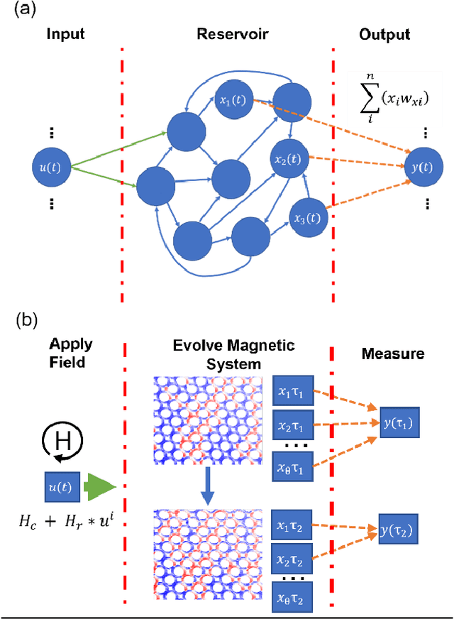 Figure 2 for Quantifying the Computational Capability of a Nanomagnetic Reservoir Computing Platform with Emergent Magnetization Dynamics