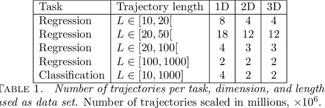 Figure 2 for Efficient recurrent neural network methods for anomalously diffusing single particle short and noisy trajectories