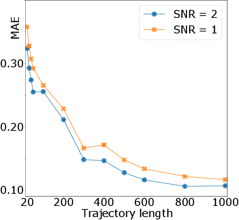 Figure 3 for Efficient recurrent neural network methods for anomalously diffusing single particle short and noisy trajectories