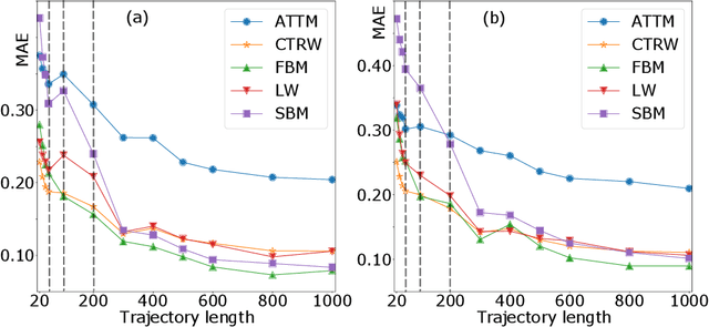 Figure 4 for Efficient recurrent neural network methods for anomalously diffusing single particle short and noisy trajectories