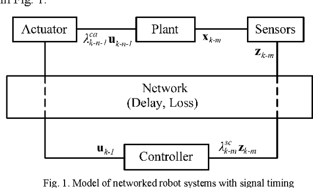Figure 1 for Localization of networked robot systems subject to random delay and packet loss