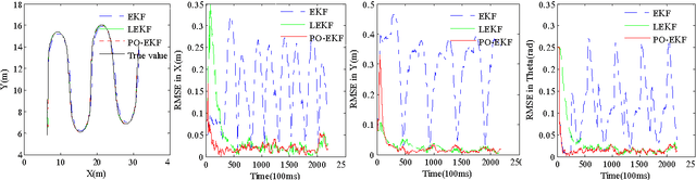Figure 3 for Localization of networked robot systems subject to random delay and packet loss