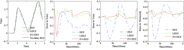 Figure 4 for Localization of networked robot systems subject to random delay and packet loss