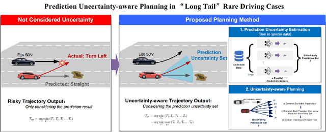 Figure 2 for Long-Tail Prediction Uncertainty Aware Trajectory Planning for Self-driving Vehicles