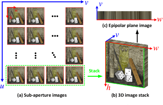 Figure 1 for Disentangling Light Fields for Super-Resolution and Disparity Estimation