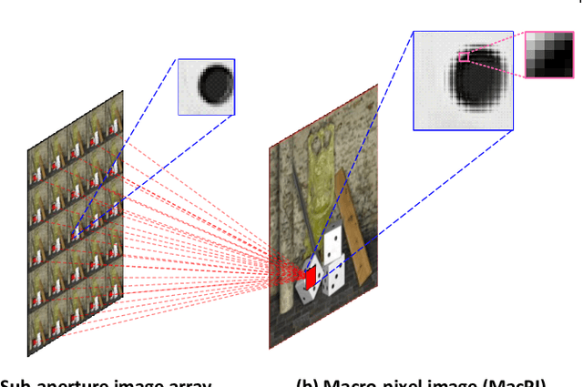 Figure 3 for Disentangling Light Fields for Super-Resolution and Disparity Estimation