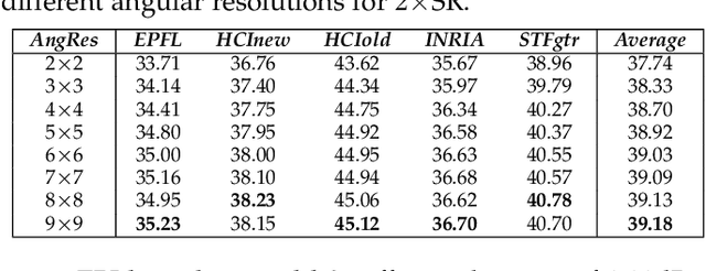 Figure 4 for Disentangling Light Fields for Super-Resolution and Disparity Estimation