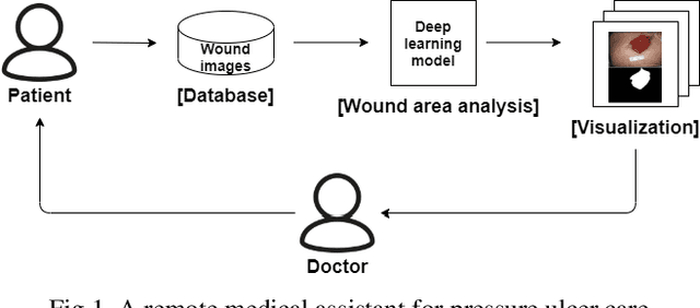 Figure 1 for A Pressure Ulcer Care System For Remote Medical Assistance: Residual U-Net with an Attention Model Based for Wound Area Segmentation