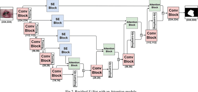 Figure 3 for A Pressure Ulcer Care System For Remote Medical Assistance: Residual U-Net with an Attention Model Based for Wound Area Segmentation