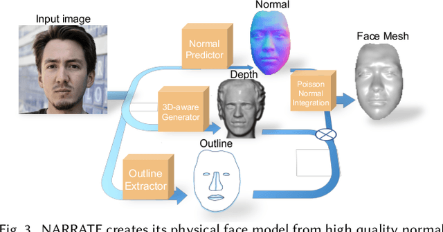 Figure 4 for NARRATE: A Normal Assisted Free-View Portrait Stylizer