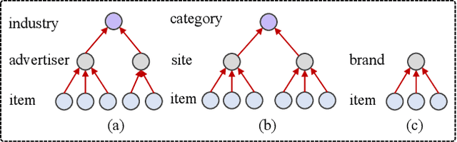 Figure 1 for HIEN: Hierarchical Intention Embedding Network for Click-Through Rate Prediction