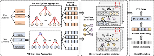 Figure 3 for HIEN: Hierarchical Intention Embedding Network for Click-Through Rate Prediction