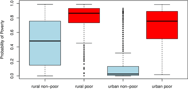 Figure 3 for Household poverty classification in data-scarce environments: a machine learning approach