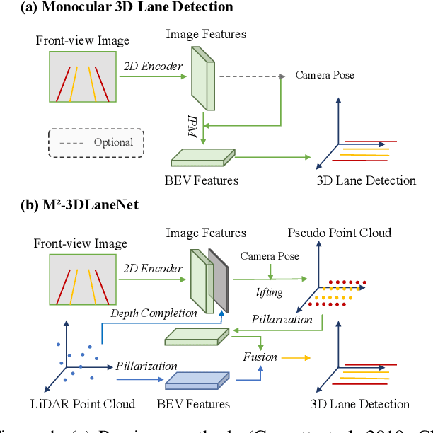 Figure 1 for M^2-3DLaneNet: Multi-Modal 3D Lane Detection