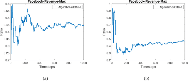 Figure 2 for Online Non-Monotone DR-submodular Maximization