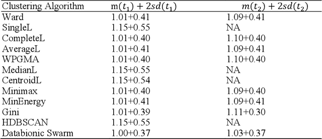 Figure 4 for The Exploitation of Distance Distributions for Clustering