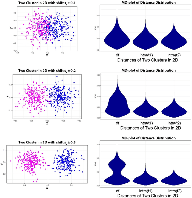 Figure 3 for The Exploitation of Distance Distributions for Clustering