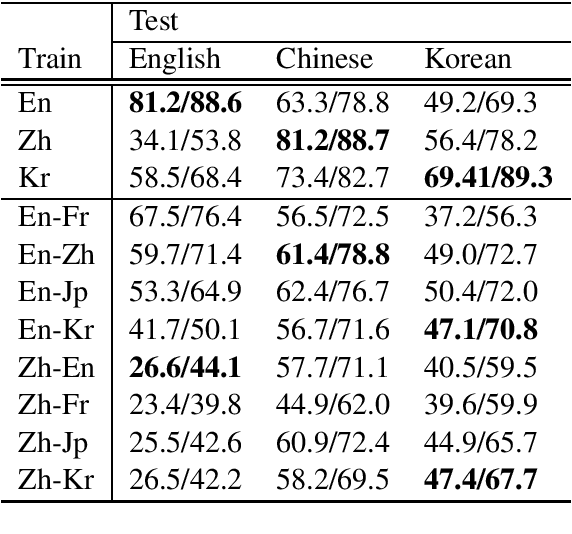 Figure 3 for Zero-shot Reading Comprehension by Cross-lingual Transfer Learning with Multi-lingual Language Representation Model