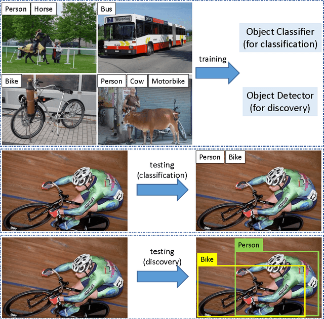 Figure 1 for Deep Patch Learning for Weakly Supervised Object Classification and Discovery