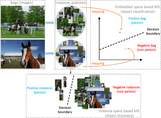 Figure 3 for Deep Patch Learning for Weakly Supervised Object Classification and Discovery