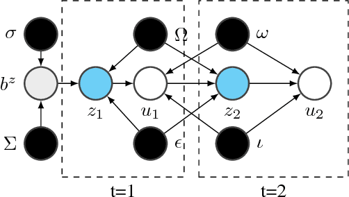 Figure 1 for Dynamic Collaborative Filtering with Compound Poisson Factorization