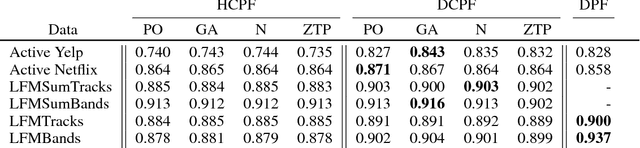 Figure 3 for Dynamic Collaborative Filtering with Compound Poisson Factorization