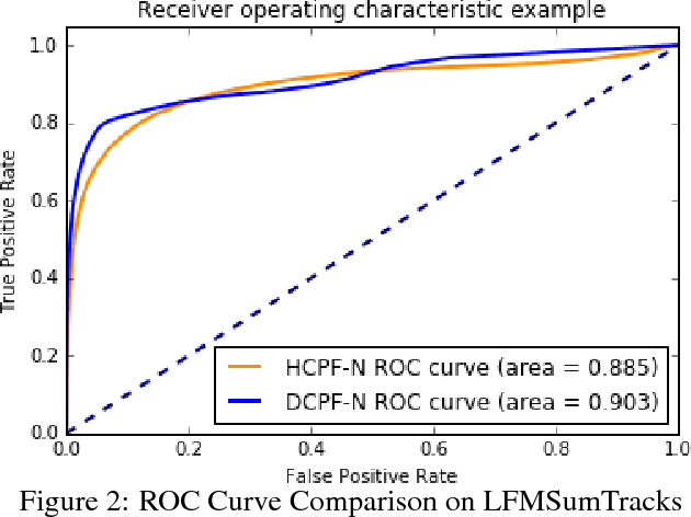 Figure 4 for Dynamic Collaborative Filtering with Compound Poisson Factorization