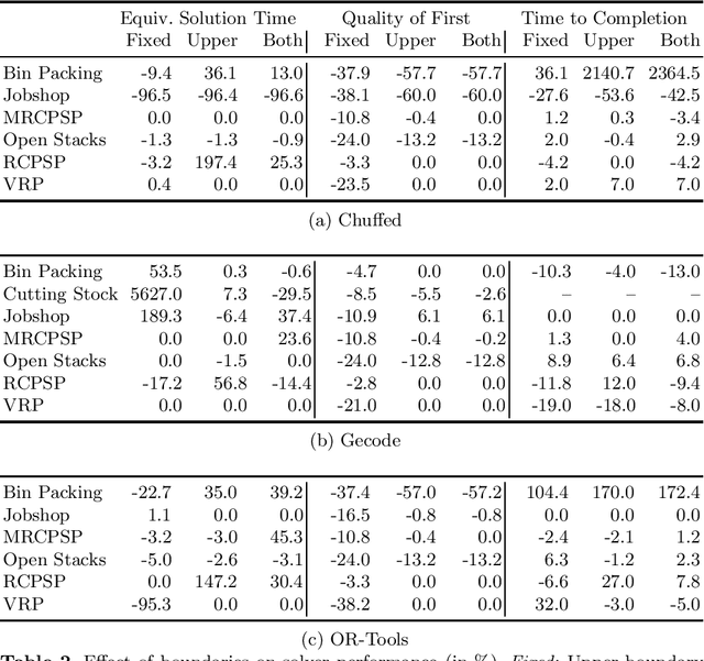 Figure 3 for Learning Objective Boundaries for Constraint Optimization Problems