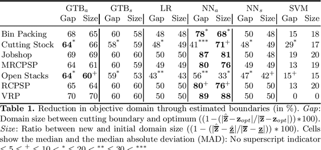 Figure 2 for Learning Objective Boundaries for Constraint Optimization Problems