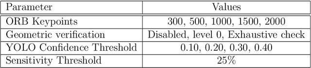 Figure 3 for Improving Place Recognition Using Dynamic Object Detection