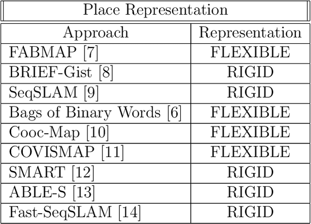 Figure 1 for Improving Place Recognition Using Dynamic Object Detection