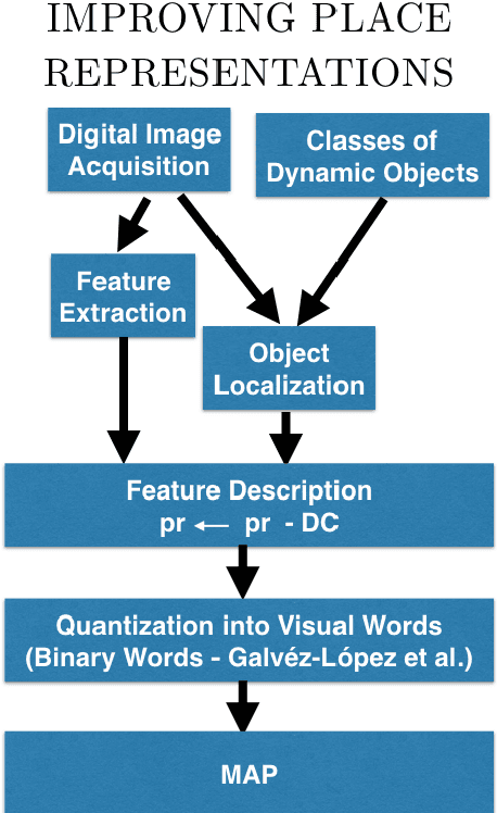 Figure 2 for Improving Place Recognition Using Dynamic Object Detection