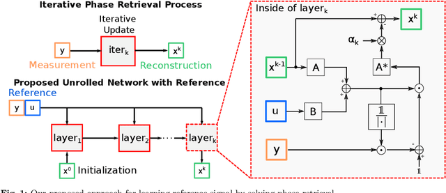 Figure 1 for Solving Phase Retrieval with a Learned Reference